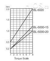 Elektrický momentový šroubovák BL-5000-15 H4 ESD / antistatický - průběh krouticího momentu