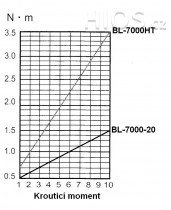 Elektrický momentový šroubovák BL-7000-HT HEX ESD / antistatický - průběh krouticího momentu