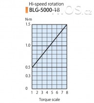 Elektrický momentový šroubovák BLG-5000-18