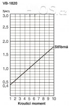 Elektrický momentový šroubovák VB-1820 PS H5 - průběh krouticího momentu