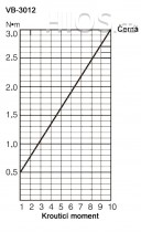 Elektrický momentový šroubovák VB-3012 PS HEX - průběh krouticího momentu