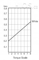 Elektrický momentový šroubovák BL-3000 HEX - průběh krouticího momentu