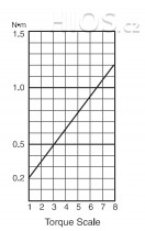 Elektrický momentový šroubovák BLQ-5000 HEX - průběh krouticího momentu