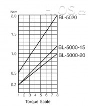 Elektrický momentový šroubovák BL-5020 H5 - průběh krouticího momentu