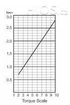 Elektrický momentový šroubovák BLQ-7000 HEX - průběh krouticího momentu