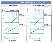 Elektrický momentový šroubovák BLG-4000-OPC - Průběh kroutícího momentu