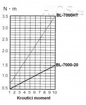 Elektrický momentový šroubovák BL-7000-HT HEX - průběh krouticího momentu