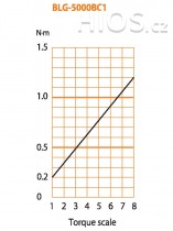 Elektrický momentový šroubovák BLG-5000 BC1