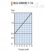 Elektrický momentový šroubovák BLG-5000BC1-18