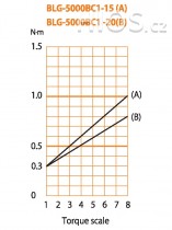 Elektrický momentový šroubovák BLG-5000 BC1-15
