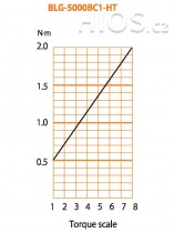 Elektrický momentový šroubovák BLG-5000 BC1-HT