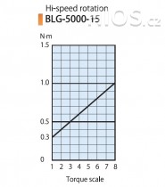 Elektrický momentový šroubovák BLG-5000-15