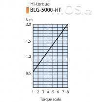 Elektrický momentový šroubovák BLG-5000X-HT HEX