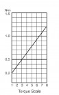 Elektrický momentový šroubovák BLQ-5000 HEX - průběh krouticího momentu
