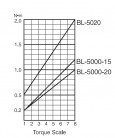 Elektrický momentový šroubovák BL-5000-15 HEX - průběh krouticího momentu