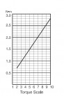 Elektrický momentový šroubovák BL-7000-OPC HEX - průběh krouticího momentu